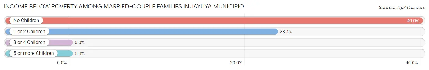 Income Below Poverty Among Married-Couple Families in Jayuya Municipio