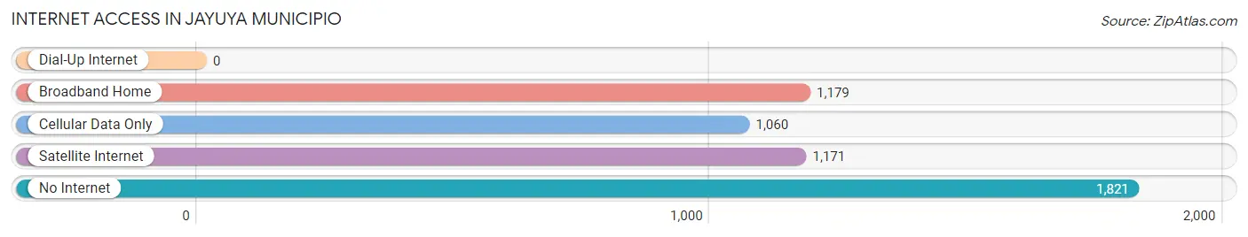 Internet Access in Jayuya Municipio
