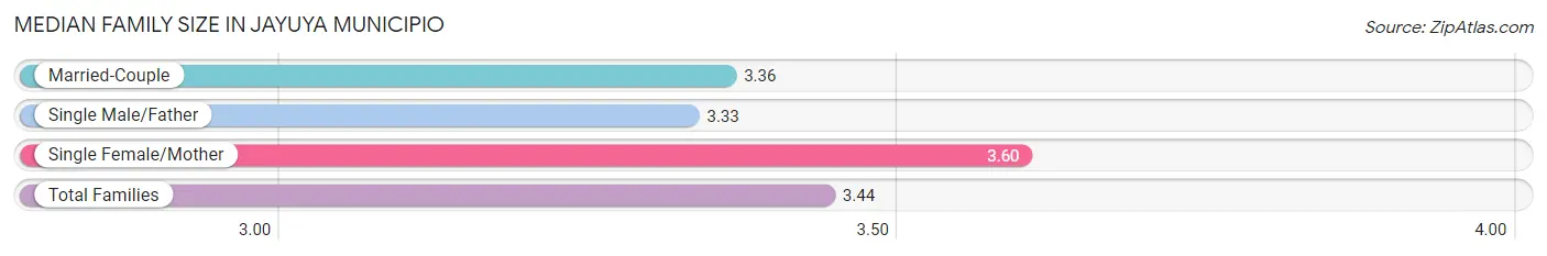 Median Family Size in Jayuya Municipio