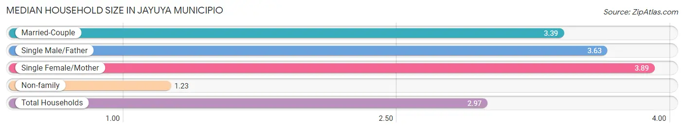 Median Household Size in Jayuya Municipio