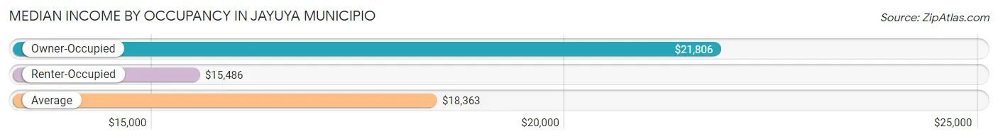 Median Income by Occupancy in Jayuya Municipio