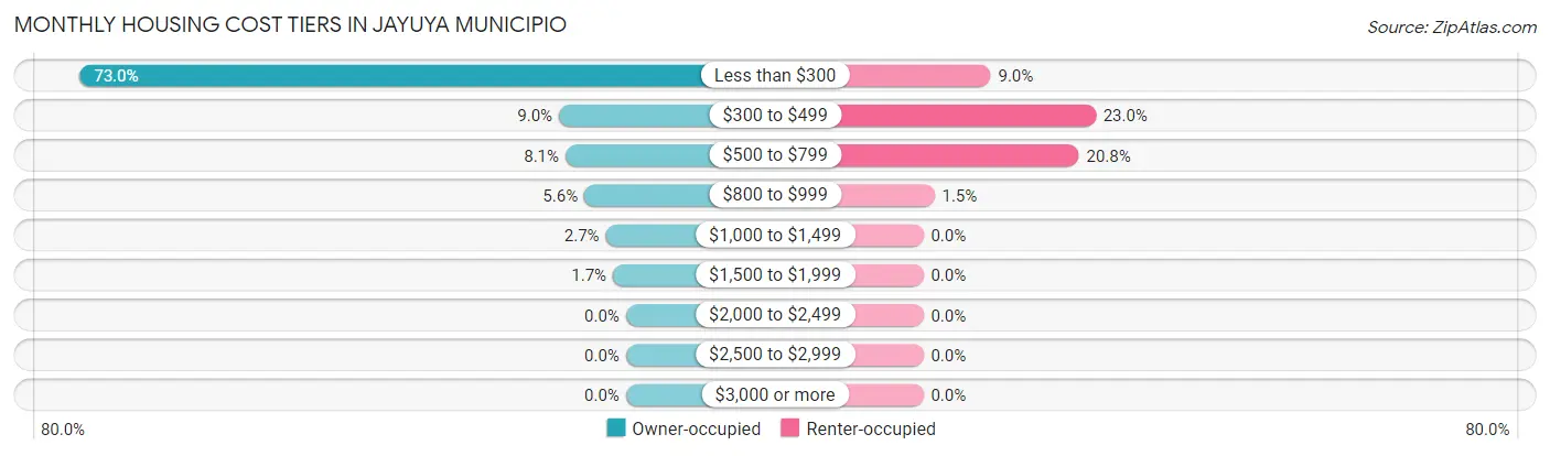 Monthly Housing Cost Tiers in Jayuya Municipio