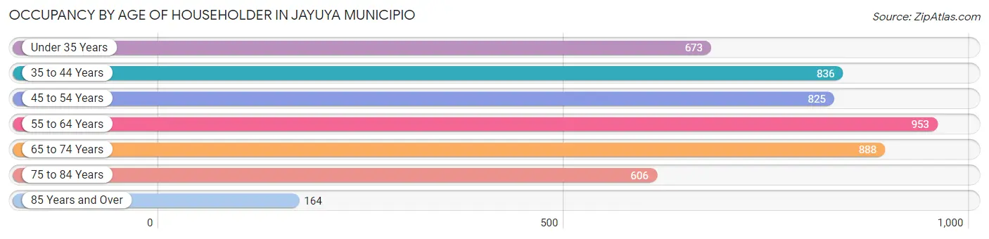 Occupancy by Age of Householder in Jayuya Municipio