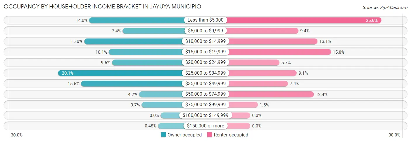 Occupancy by Householder Income Bracket in Jayuya Municipio