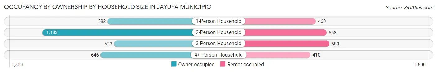 Occupancy by Ownership by Household Size in Jayuya Municipio