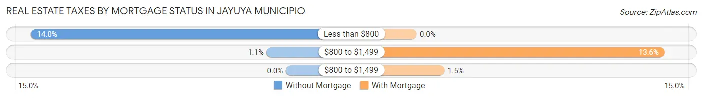 Real Estate Taxes by Mortgage Status in Jayuya Municipio