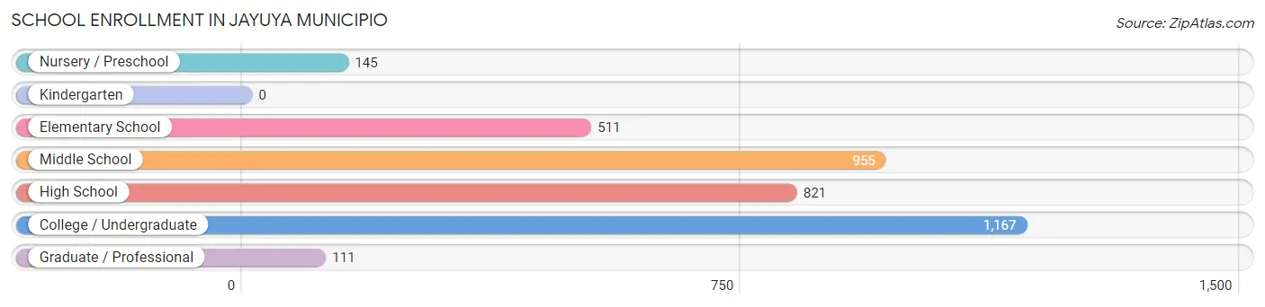 School Enrollment in Jayuya Municipio