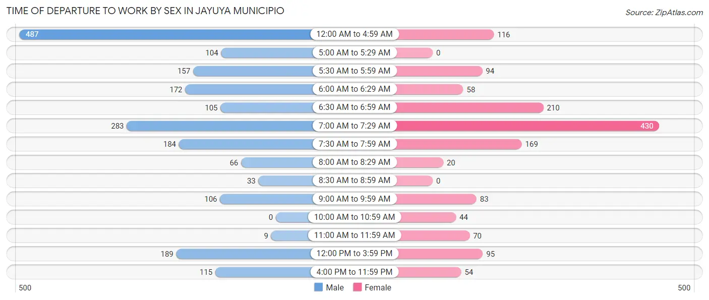 Time of Departure to Work by Sex in Jayuya Municipio