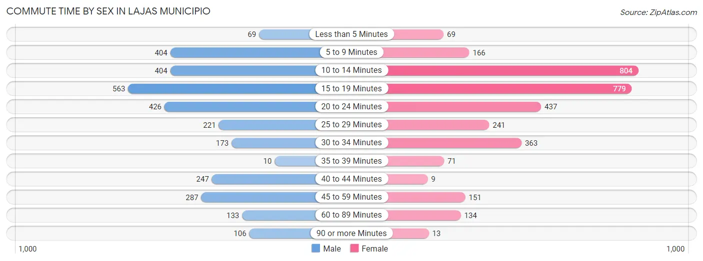 Commute Time by Sex in Lajas Municipio