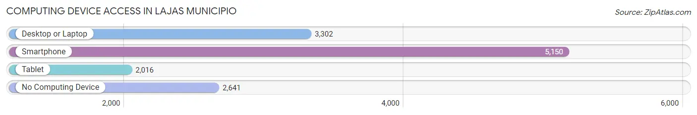 Computing Device Access in Lajas Municipio
