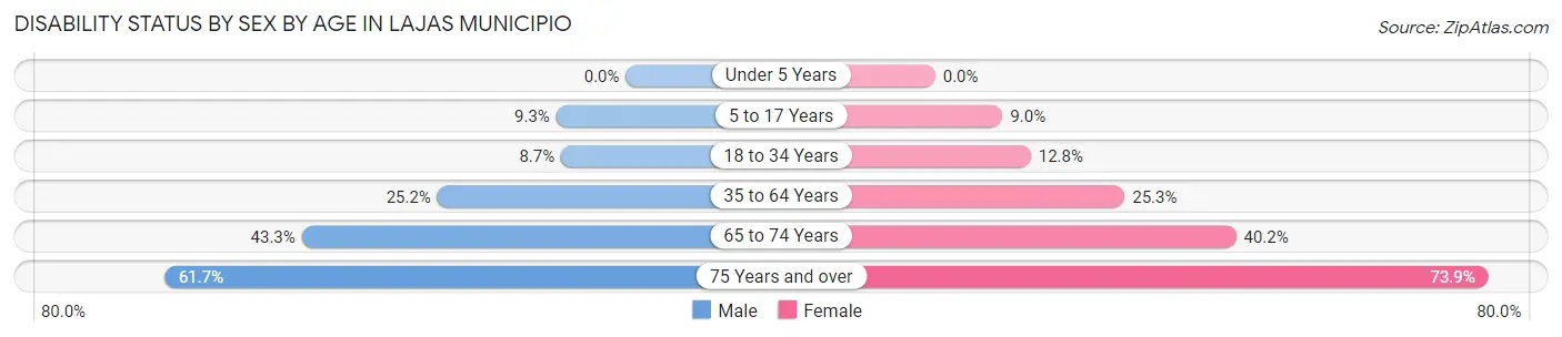 Disability Status by Sex by Age in Lajas Municipio