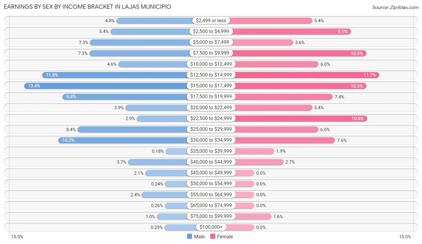 Earnings by Sex by Income Bracket in Lajas Municipio