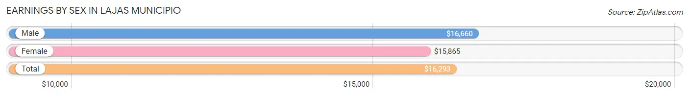 Earnings by Sex in Lajas Municipio