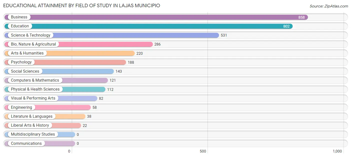 Educational Attainment by Field of Study in Lajas Municipio