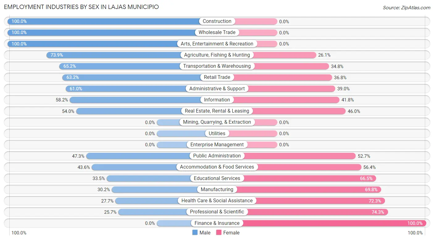 Employment Industries by Sex in Lajas Municipio