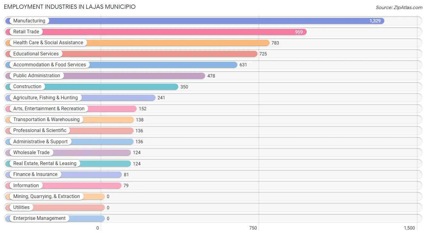 Employment Industries in Lajas Municipio