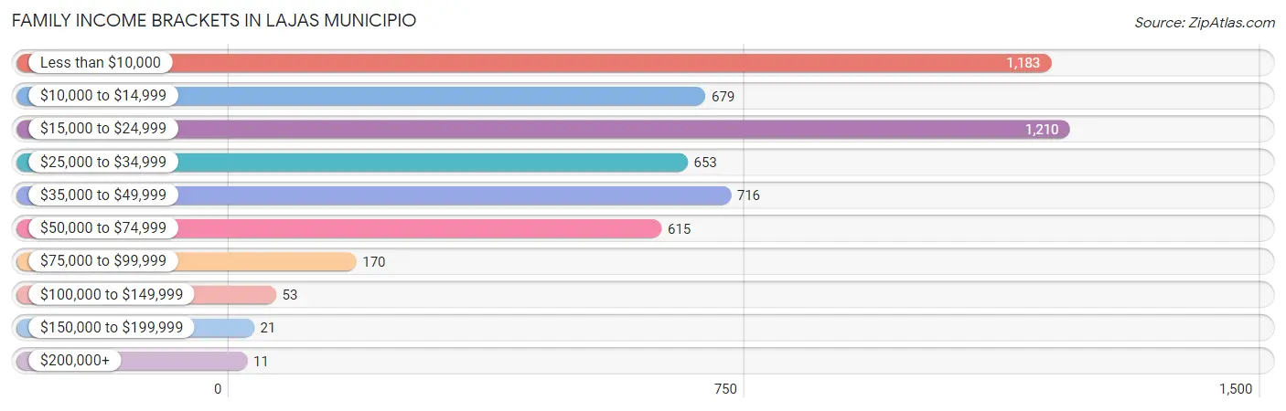 Family Income Brackets in Lajas Municipio