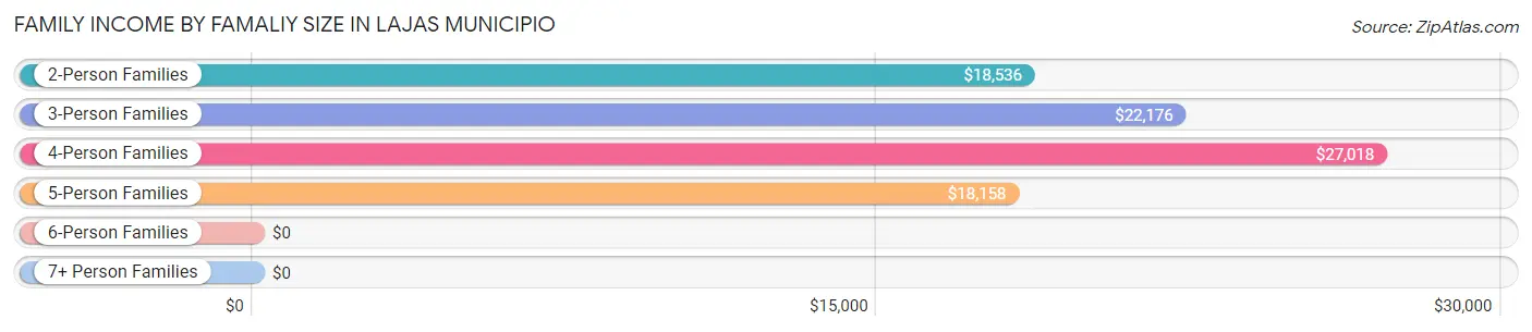 Family Income by Famaliy Size in Lajas Municipio