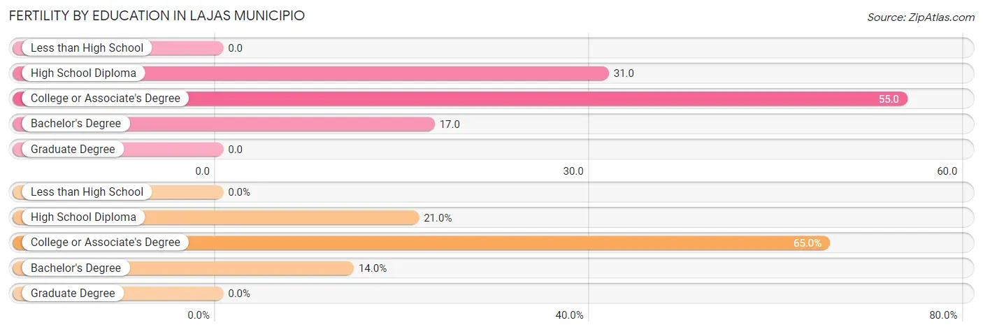 Female Fertility by Education Attainment in Lajas Municipio