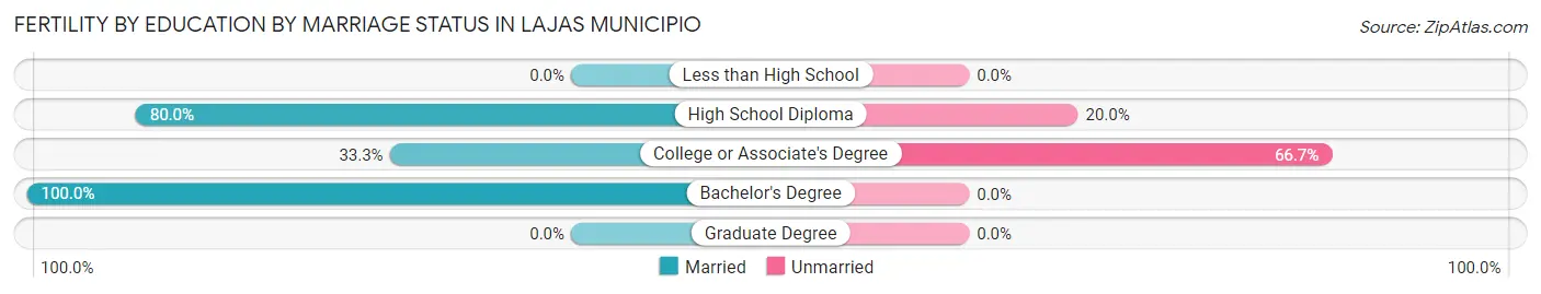 Female Fertility by Education by Marriage Status in Lajas Municipio