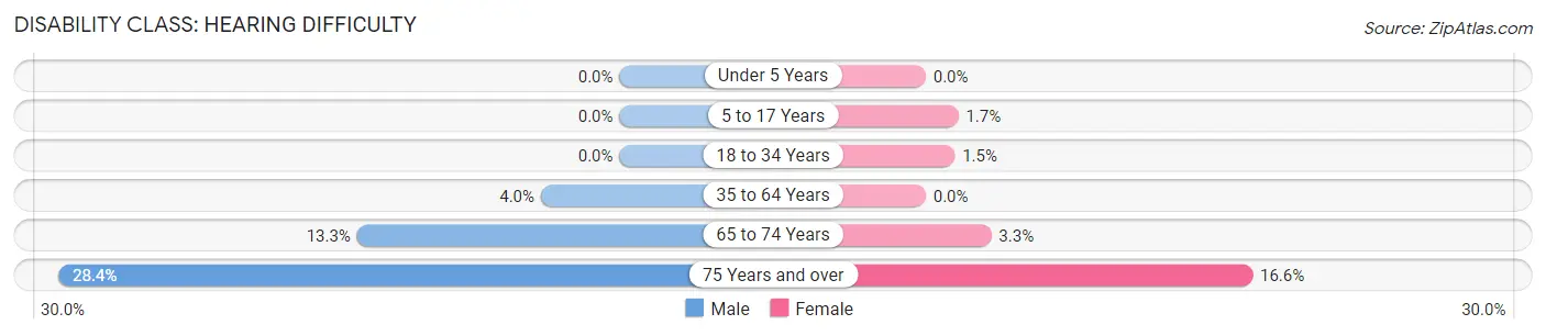 Disability in Lajas Municipio: <span>Hearing Difficulty</span>