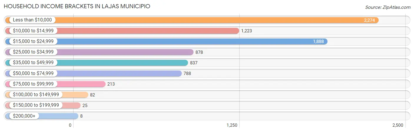 Household Income Brackets in Lajas Municipio