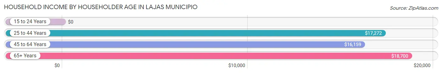 Household Income by Householder Age in Lajas Municipio