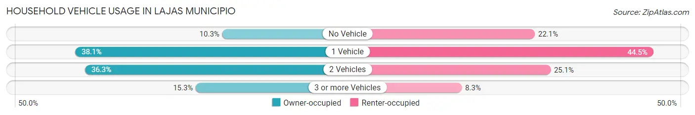 Household Vehicle Usage in Lajas Municipio