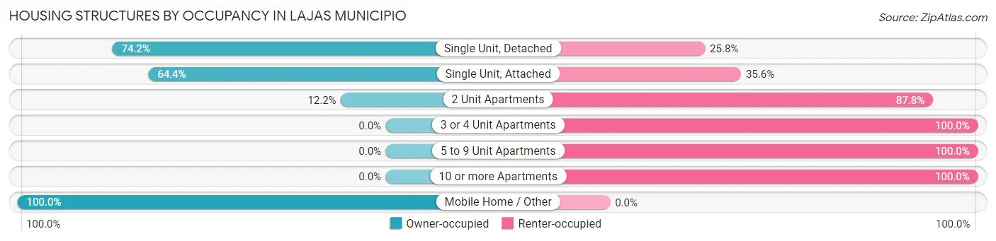 Housing Structures by Occupancy in Lajas Municipio