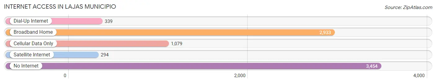 Internet Access in Lajas Municipio
