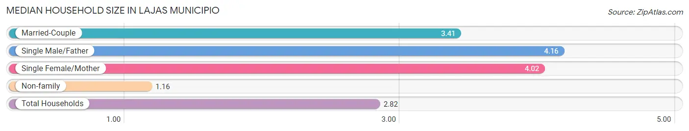 Median Household Size in Lajas Municipio