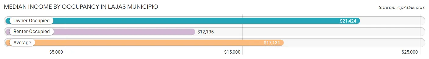 Median Income by Occupancy in Lajas Municipio