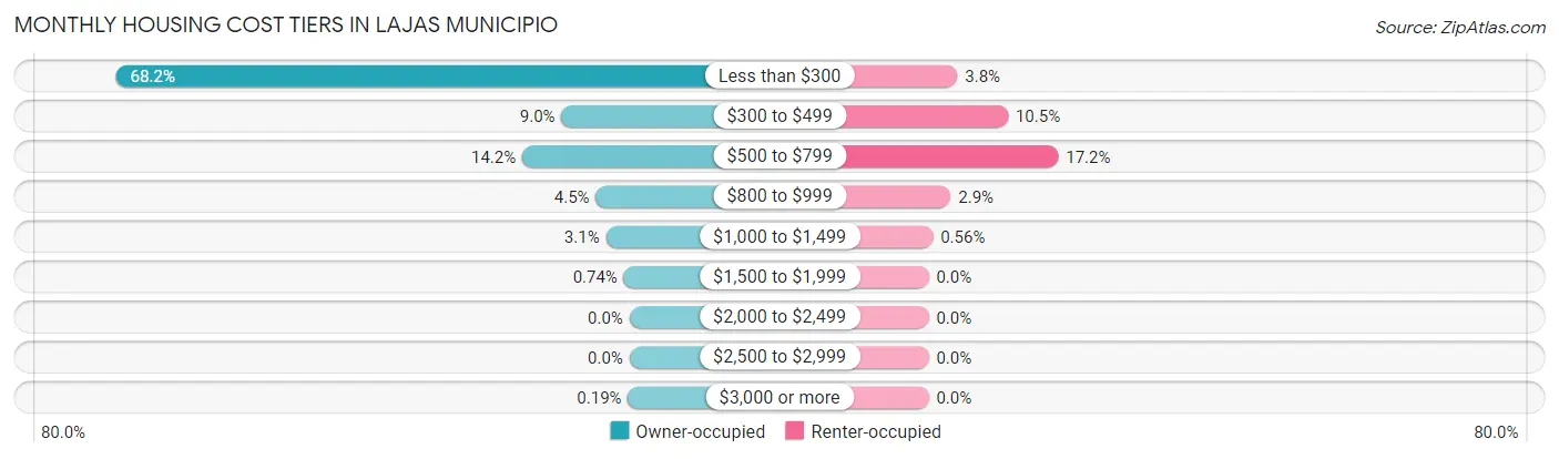 Monthly Housing Cost Tiers in Lajas Municipio