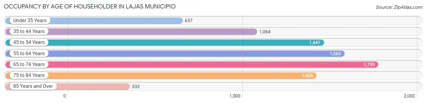 Occupancy by Age of Householder in Lajas Municipio