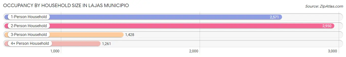 Occupancy by Household Size in Lajas Municipio