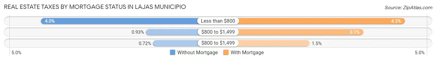 Real Estate Taxes by Mortgage Status in Lajas Municipio