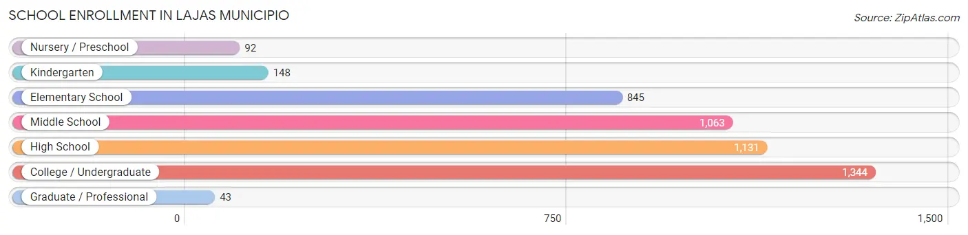 School Enrollment in Lajas Municipio