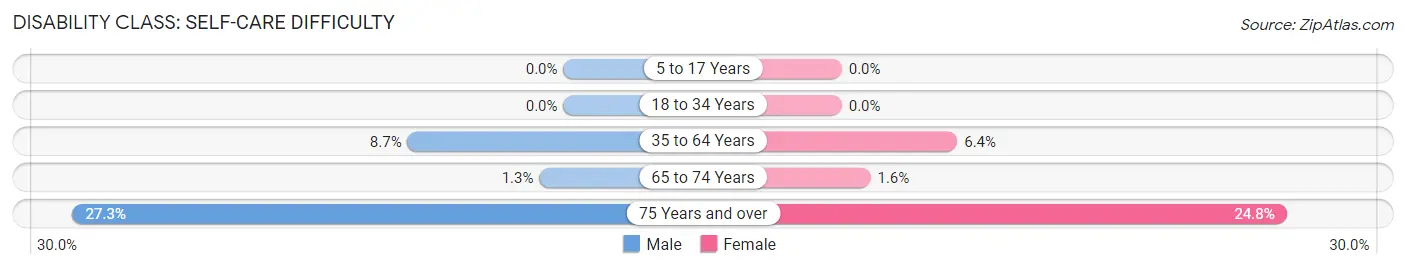 Disability in Lajas Municipio: <span>Self-Care Difficulty</span>