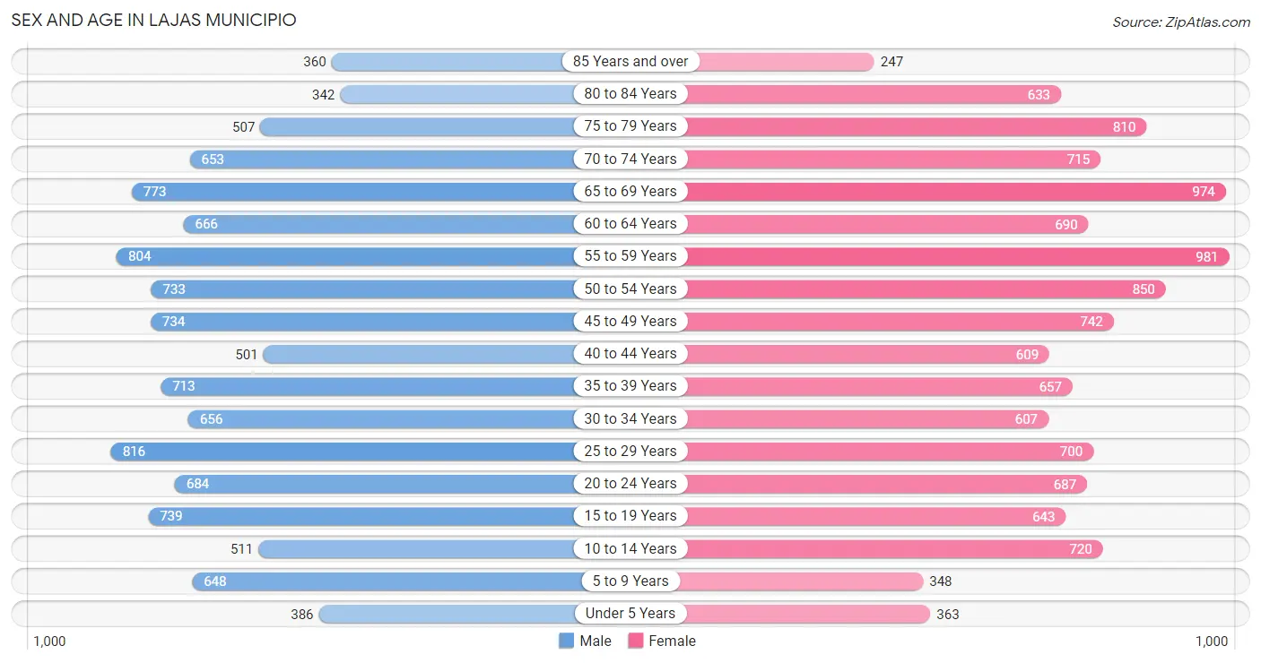 Sex and Age in Lajas Municipio