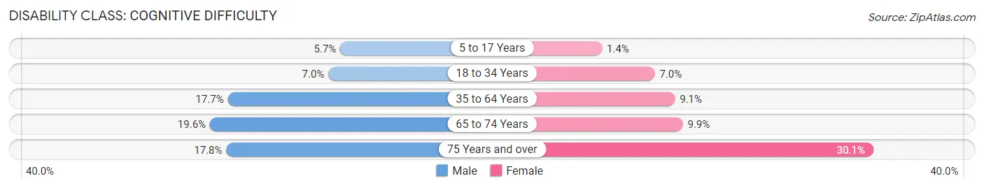 Disability in Lares Municipio: <span>Cognitive Difficulty</span>