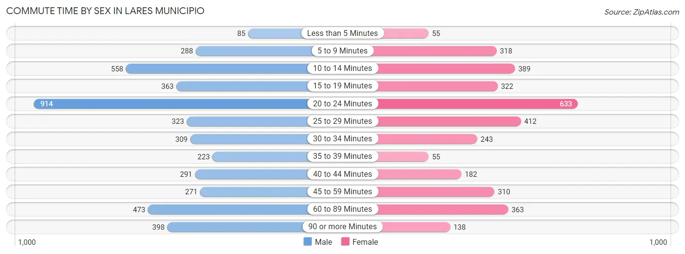 Commute Time by Sex in Lares Municipio