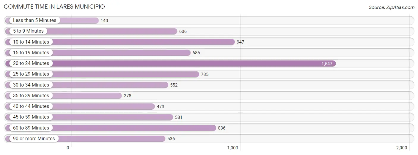 Commute Time in Lares Municipio