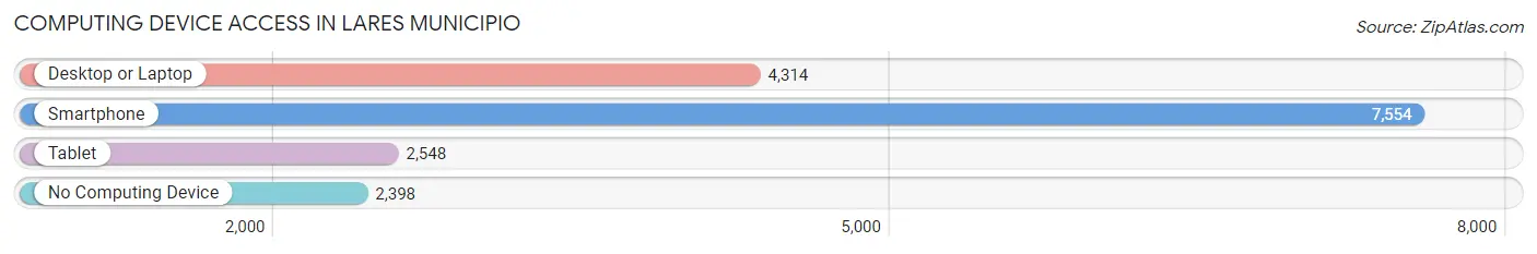 Computing Device Access in Lares Municipio