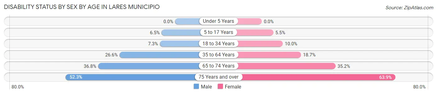 Disability Status by Sex by Age in Lares Municipio