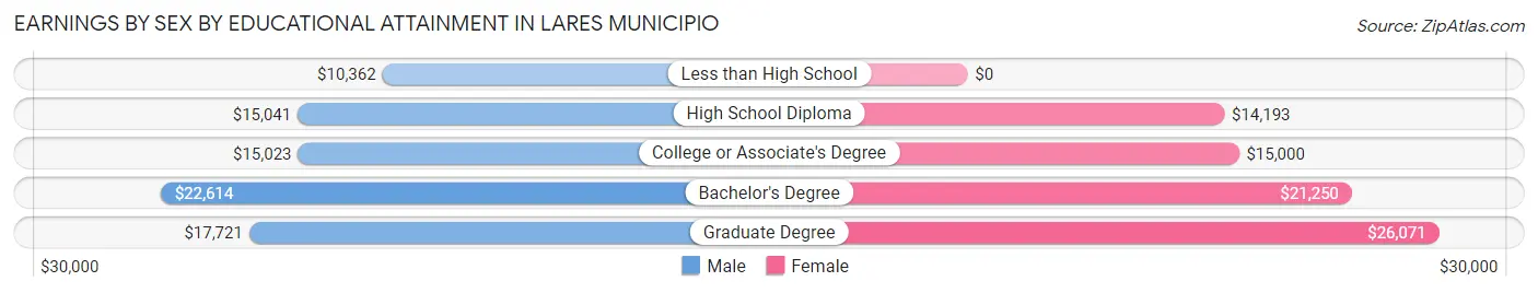 Earnings by Sex by Educational Attainment in Lares Municipio