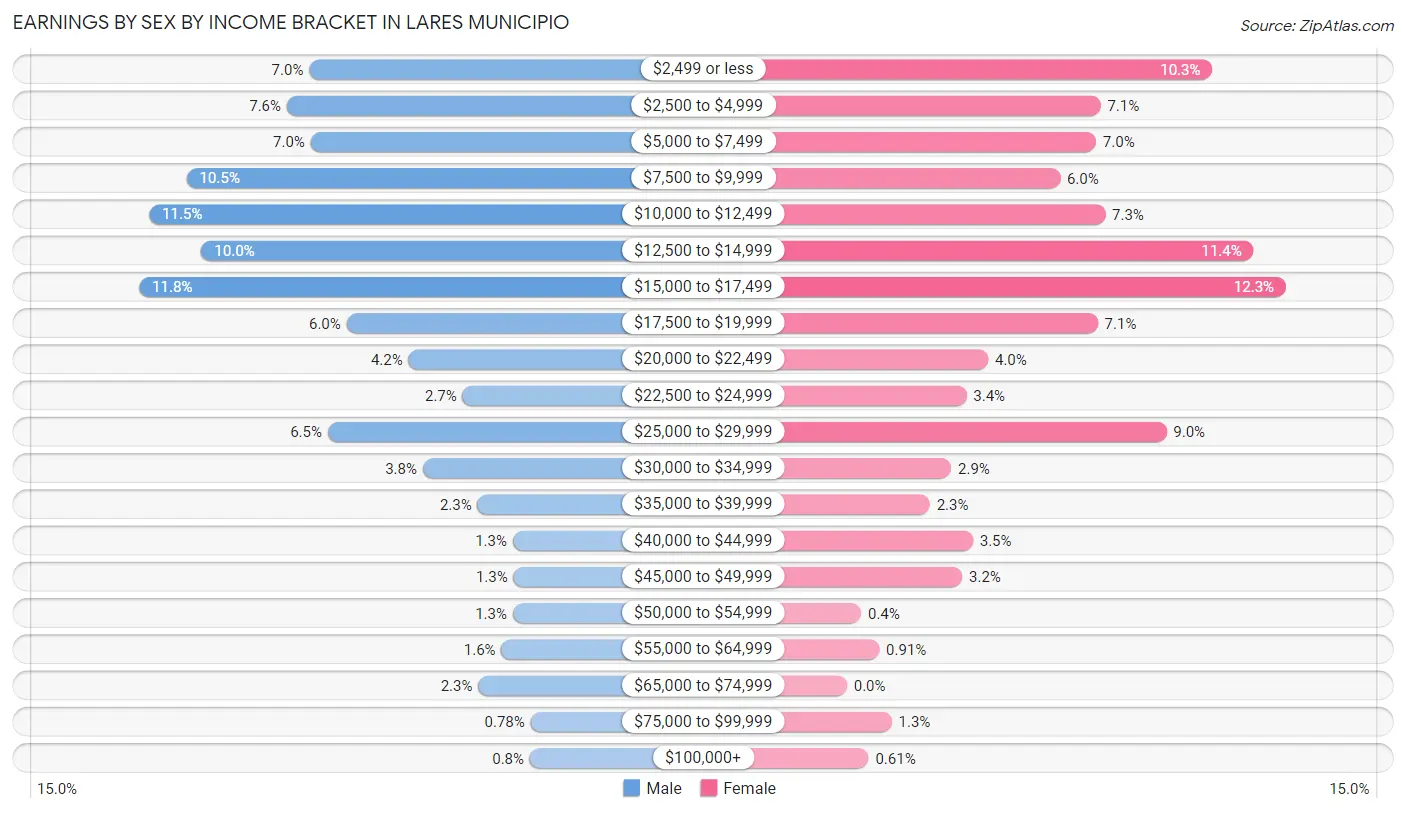 Earnings by Sex by Income Bracket in Lares Municipio