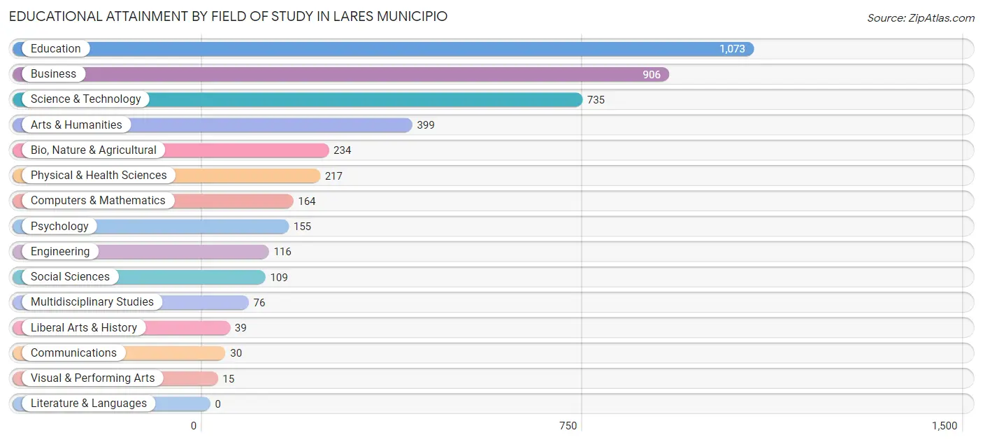 Educational Attainment by Field of Study in Lares Municipio