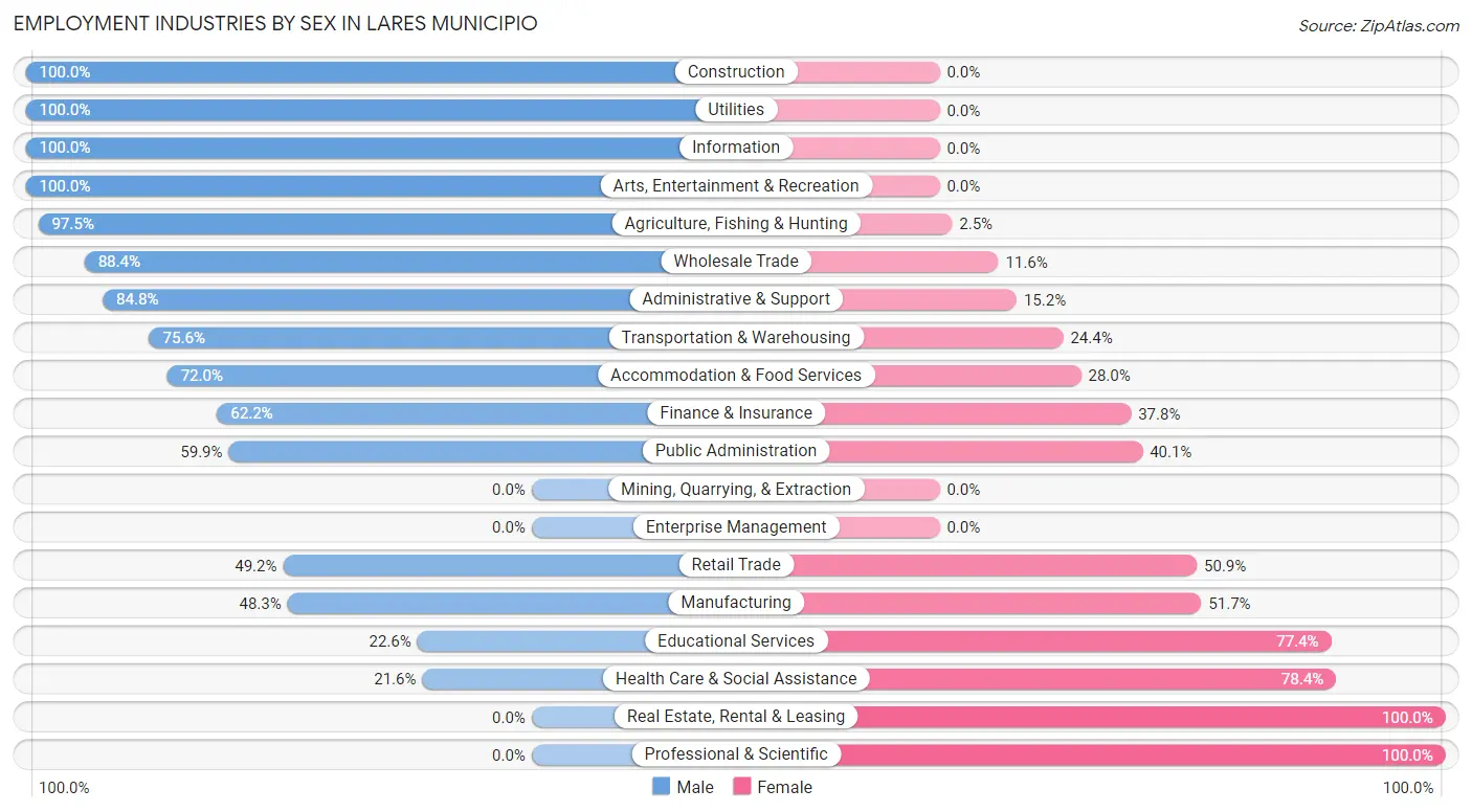 Employment Industries by Sex in Lares Municipio