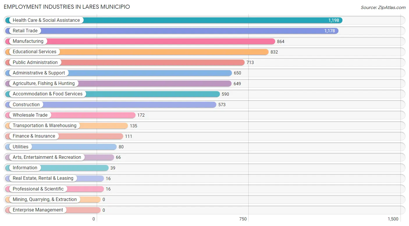 Employment Industries in Lares Municipio