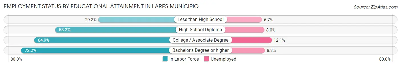 Employment Status by Educational Attainment in Lares Municipio